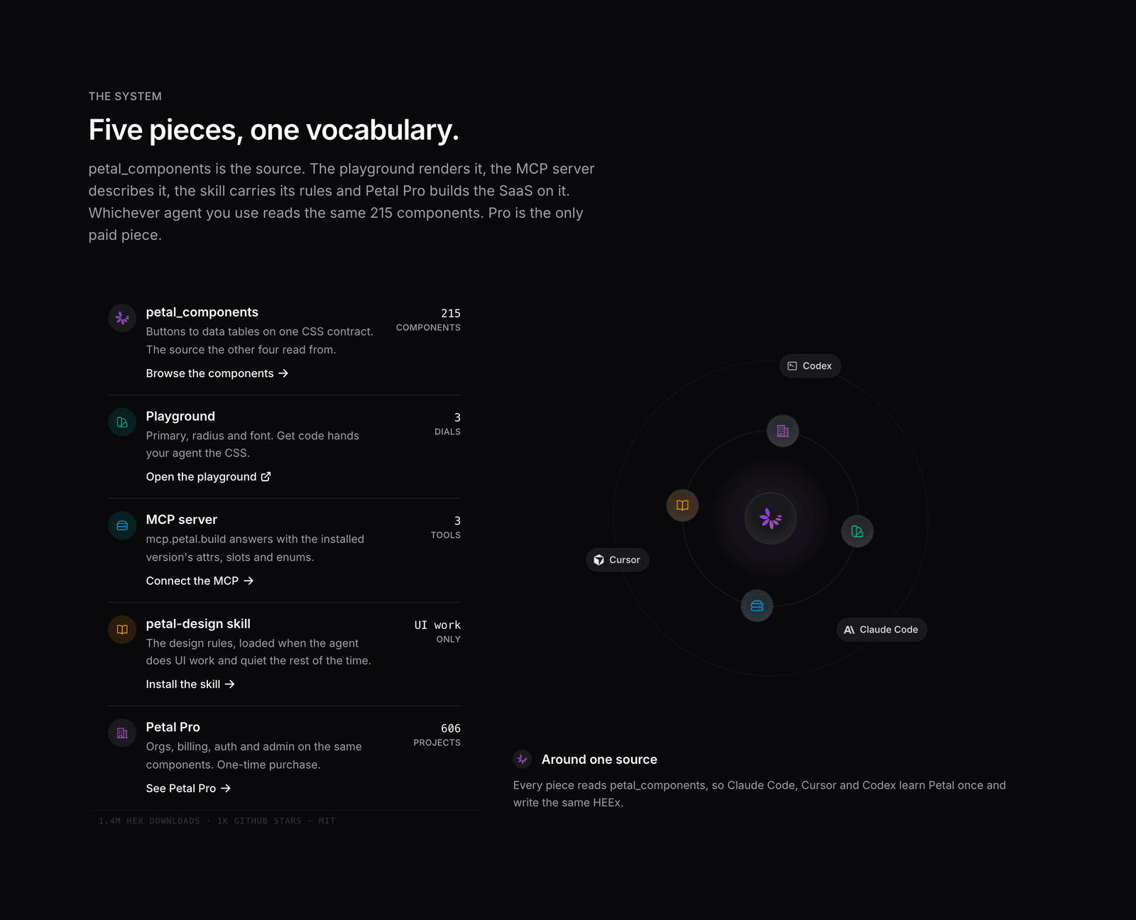 The 'Five pieces, one vocabulary' section: a legend of the five parts beside an orbit diagram of the components, surfaces and coding agents