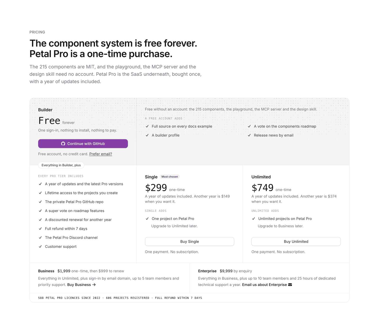 The restructured pricing ladder: a free Builder tier, the shared Pro benefits, then Single, Unlimited, Business and Enterprise